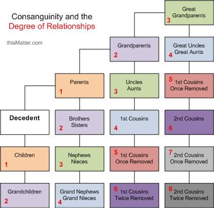 Ano ang Consanguinity at ang mga Degrees of .